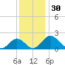 Vienna tide chart for Thursday, November 30, 2023