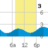 Vienna tide chart for Friday, November 3, 2023