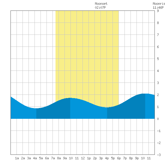 Vienna tide chart for Saturday, November 4, 2023