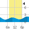 Vienna tide chart for Saturday, November 4, 2023