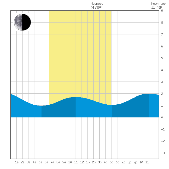 Vienna tide chart for Sunday, November 5, 2023