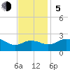Vienna tide chart for Sunday, November 5, 2023