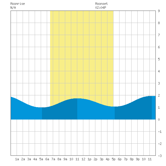 Vienna tide chart for Monday, November 6, 2023