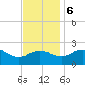 Vienna tide chart for Monday, November 6, 2023