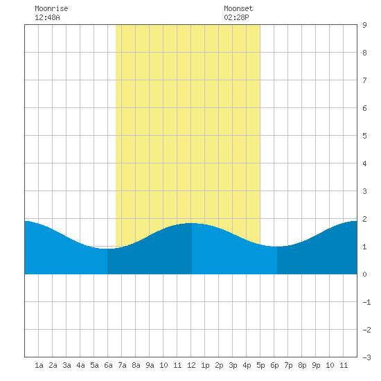 Vienna tide chart for Tuesday, November 7, 2023