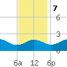 Vienna tide chart for Tuesday, November 7, 2023