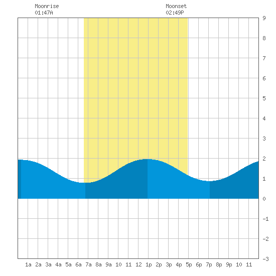 Vienna tide chart for Wednesday, November 8, 2023