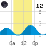 Vienna tide chart for Tuesday, December 12, 2023
