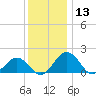 Vienna tide chart for Wednesday, December 13, 2023