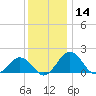 Vienna tide chart for Thursday, December 14, 2023