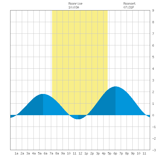 Vienna tide chart for Friday, December 15, 2023