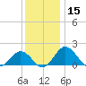 Vienna tide chart for Friday, December 15, 2023