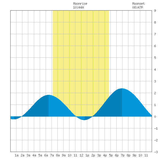 Vienna tide chart for Saturday, December 16, 2023