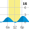 Vienna tide chart for Saturday, December 16, 2023