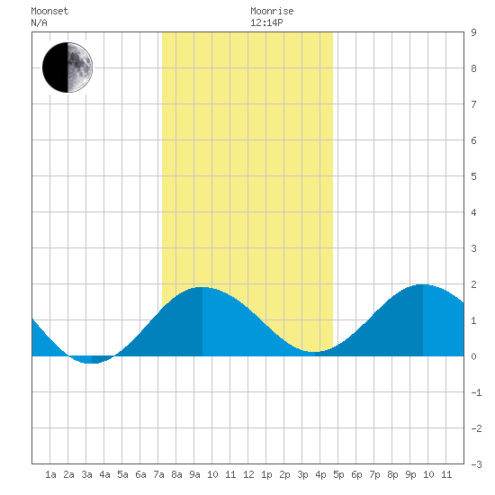 Vienna tide chart for Tuesday, December 19, 2023