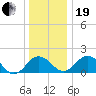 Vienna tide chart for Tuesday, December 19, 2023