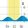 Vienna tide chart for Friday, December 1, 2023