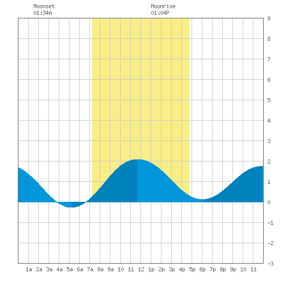 Vienna tide chart for Thursday, December 21, 2023