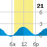 Vienna tide chart for Thursday, December 21, 2023