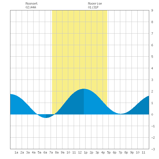 Vienna tide chart for Friday, December 22, 2023