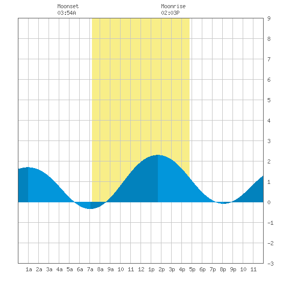 Vienna tide chart for Saturday, December 23, 2023