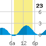 Vienna tide chart for Saturday, December 23, 2023