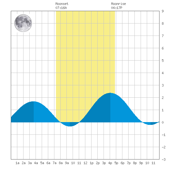 Vienna tide chart for Tuesday, December 26, 2023