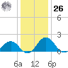 Vienna tide chart for Tuesday, December 26, 2023
