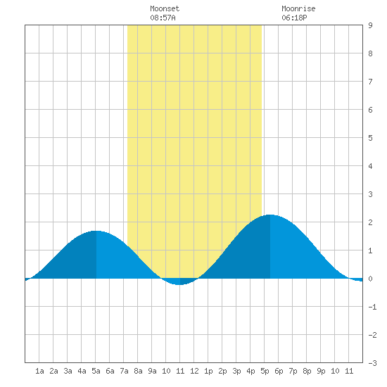 Vienna tide chart for Thursday, December 28, 2023