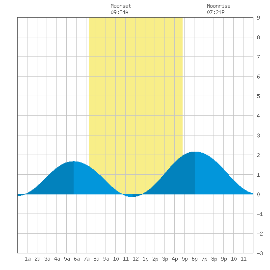 Vienna tide chart for Friday, December 29, 2023