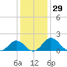 Vienna tide chart for Friday, December 29, 2023