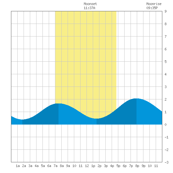 Vienna tide chart for Saturday, December 2, 2023