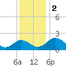 Vienna tide chart for Saturday, December 2, 2023