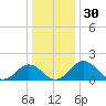 Vienna tide chart for Saturday, December 30, 2023