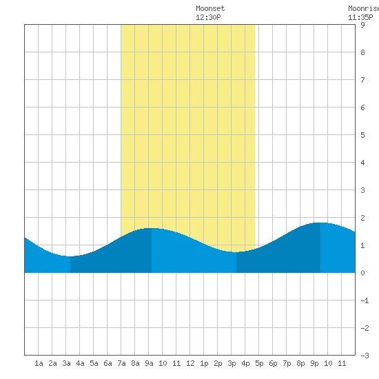 Vienna tide chart for Monday, December 4, 2023