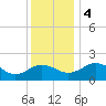 Vienna tide chart for Monday, December 4, 2023
