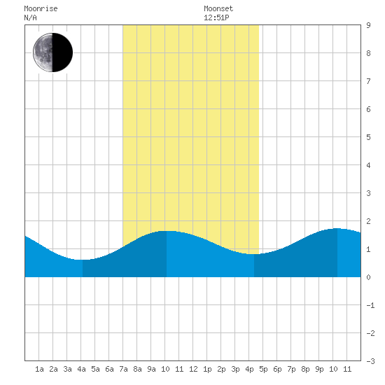 Vienna tide chart for Tuesday, December 5, 2023