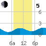 Vienna tide chart for Tuesday, December 5, 2023