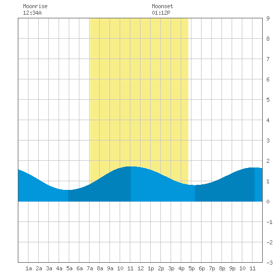 Vienna tide chart for Wednesday, December 6, 2023