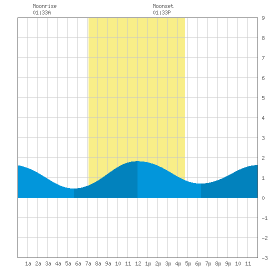 Vienna tide chart for Thursday, December 7, 2023