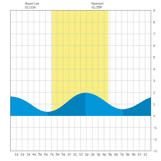 Vienna tide chart for Friday, December 8, 2023