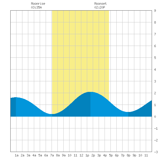 Vienna tide chart for Saturday, December 9, 2023