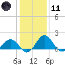 Vienna tide chart for Thursday, January 11, 2024