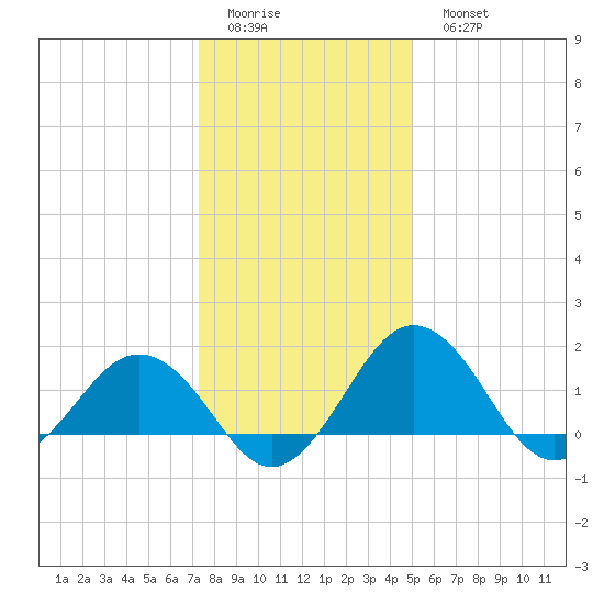 Vienna tide chart for Friday, January 12, 2024