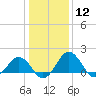 Vienna tide chart for Friday, January 12, 2024