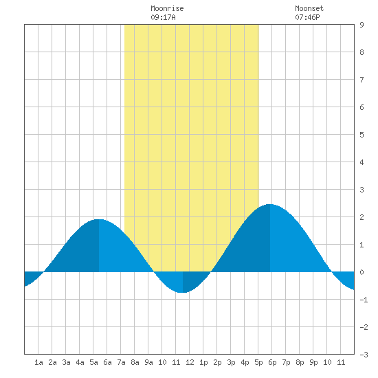 Vienna tide chart for Saturday, January 13, 2024