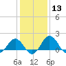 Vienna tide chart for Saturday, January 13, 2024