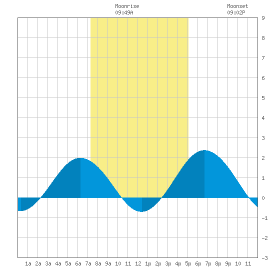 Vienna tide chart for Sunday, January 14, 2024