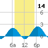 Vienna tide chart for Sunday, January 14, 2024