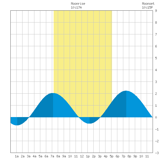 Vienna tide chart for Monday, January 15, 2024